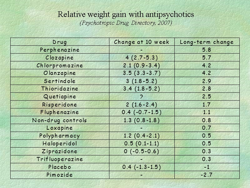 Relative weight gain with antipsychotics (Psychotropic Drug Directory, 2007)